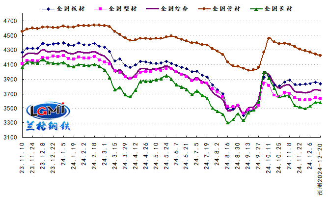 外部因素扰动传统淡季 国内钢市或将震荡走弱