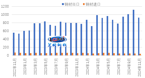 2024年钢材出口或难创历史新高