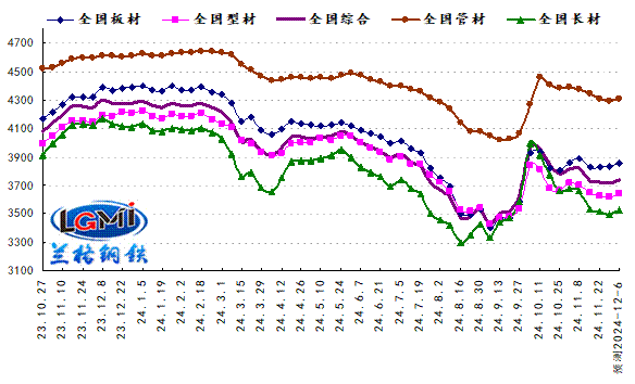 冬储博弈渐渐开启 国内钢市震荡走强