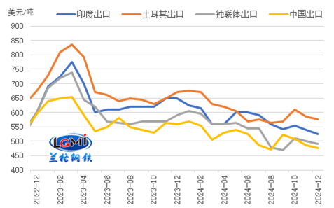 2024年钢材出口或难创历史新高