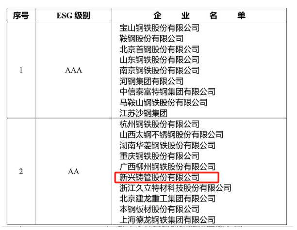 MPI重磅发布丨新兴铸管获评2023中国钢铁企业ESG评级AA！