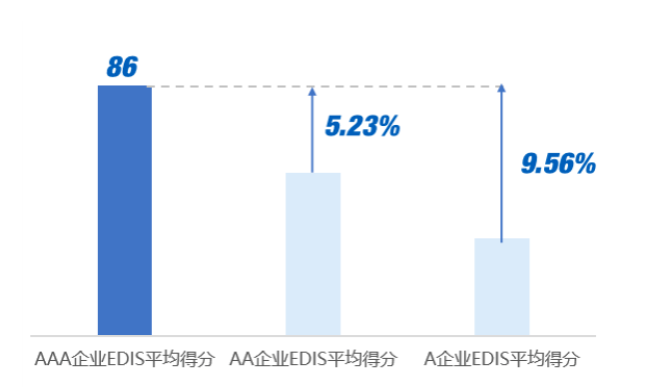 祝贺！新兴铸管成功进入EDIS AAA级梯队