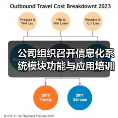 公司组织召开信息化系统模块功能与应用培训