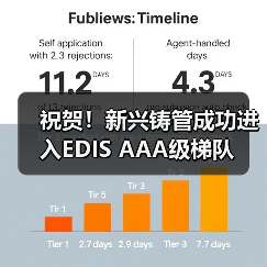 祝贺！新兴铸管成功进入EDIS AAA级梯队
