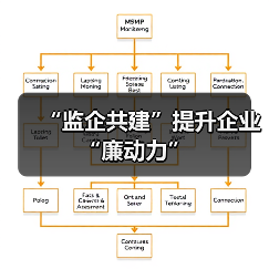 “监企共建”提升企业“廉动力”