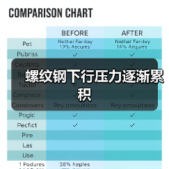 螺纹钢下行压力逐渐累积（图3）