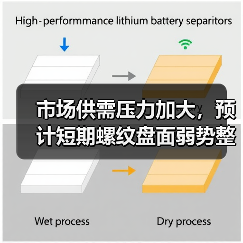 市场供需压力加大,预计短期螺纹盘面弱势整理运行(图2) 市场供需压力加大,预计短期螺纹盘面弱势整理运行(图2)