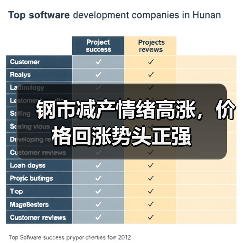 钢市减产情绪高涨,价格回涨势头正强(图4) 钢市减产情绪高涨,价格回涨势头正强(图4)