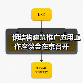 钢结构建筑推广应用工作座谈会在京召开(图2) 钢结构建筑推广应用工作座谈会在京召开(图2)