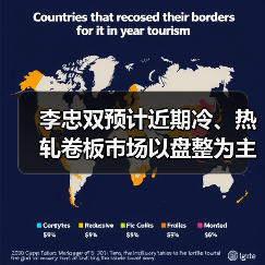 李忠双预计近期冷、热轧卷板市场以盘整为主（图3）