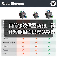 目前螺纹供需两弱，预计短期盘面仍震荡整理运行为主（图2）