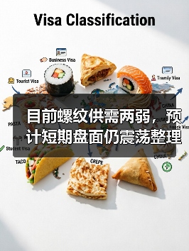 目前螺纹供需两弱，预计短期盘面仍震荡整理运行为主（图2）