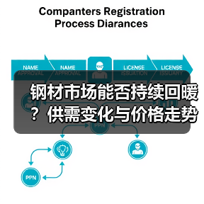 钢材市场能否持续回暖？供需变化与价格走势探析