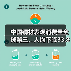 中国钢材表观消费量全球第三，人均下降33.8千克背后的产业变革