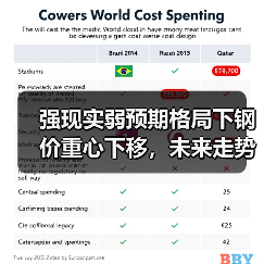 强现实弱预期格局下钢价重心下移，未来走势如何？