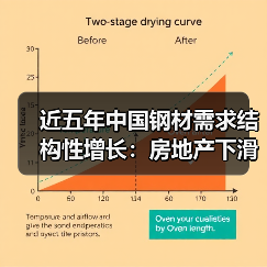 近五年中国钢材需求结构性增长：房地产下滑如何被抵消？（图2）