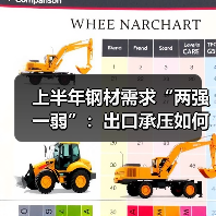 上半年钢材需求“两强一弱”：出口承压如何稳增长？