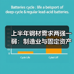 上半年钢材需求两强一弱：制造业与固定资产投资强势，出口如何？