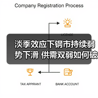 淡季效应下钢市持续弱势下滑 供需双弱如何破局？