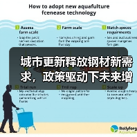 城市更新释放钢材新需求,政策驱动下未来增长点何在?(图1) 城市更新释放钢材新需求,政策驱动下未来增长点何在?(图1)