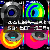 2025年钢铁产品进出口数据：出口