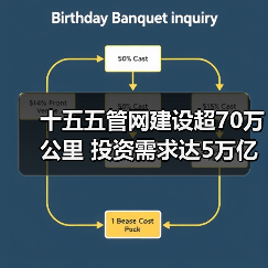 十五五管网建设超70万公里 投资需求达5万亿？（图2）