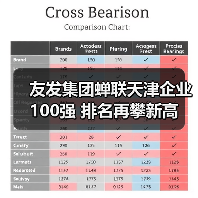 友发集团蝉联天津企业100强 排名再攀新高
