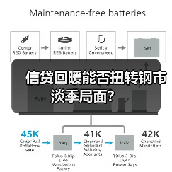 信贷回暖能否扭转钢市淡季局面?(图1) 信贷回暖能否扭转钢市淡季局面?(图1)