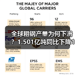 全球粗钢产量为何下滑?1.501亿吨同比下降1.3%(图1) 全球粗钢产量为何下滑?1.501亿吨同比下降1.3%(图1)