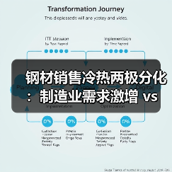 钢材销售冷热两极分化:制造业需求激增 vs 建筑钢材遇冷(图3) 钢材销售冷热两极分化:制造业需求激增 vs 建筑钢材遇冷(图3)