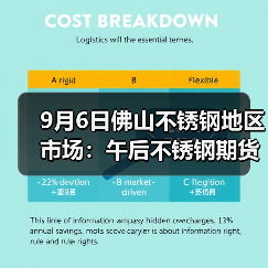 9月6日佛山不锈钢地区市场:午后不锈钢期货转跌,钢厂保持挺价,市场买卖僵持不下。(图1) 9月6日佛山不锈钢地区市场:午后不锈钢期货转跌,钢厂保持挺价,市场买卖僵持不下。(图1)