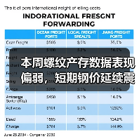 本周螺纹产存数据表现偏弱,短期钢价延续震荡整理(图2) 本周螺纹产存数据表现偏弱,短期钢价延续震荡整理(图2)