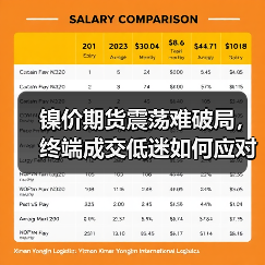 镍价期货震荡难破局,终端成交低迷如何应对?(图2) 镍价期货震荡难破局,终端成交低迷如何应对?(图2)