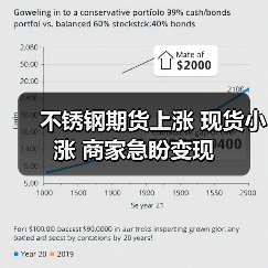 不锈钢期货上涨 现货小涨 商家急盼变现(图2) 不锈钢期货上涨 现货小涨 商家急盼变现(图2)