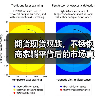 期货现货双跌,不锈钢商家躺平背后的市场真相(图4) 期货现货双跌,不锈钢商家躺平背后的市场真相(图4)