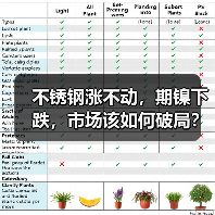 不锈钢涨不动,期镍下跌,市场该如何破局?(图2) 不锈钢涨不动,期镍下跌,市场该如何破局?(图2)