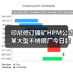 印尼修订镍矿HPM公式 某大型不锈钢厂今日封盘