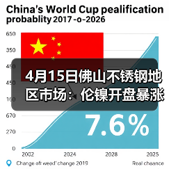 4月15日佛山不锈钢地区市场:伦镍开盘暴涨,现货报价都涨到“飞起了”!(图1) 4月15日佛山不锈钢地区市场:伦镍开盘暴涨,现货报价都涨到“飞起了”!(图1)